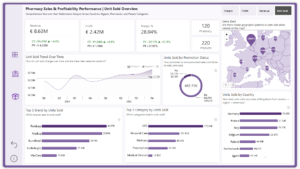 Pharmacy Sales & Profitability Performance Dashboard