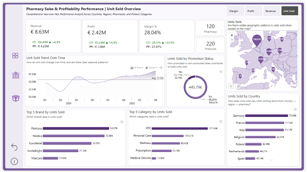 Pharmacy Sales & Profitability Performance Dashboard