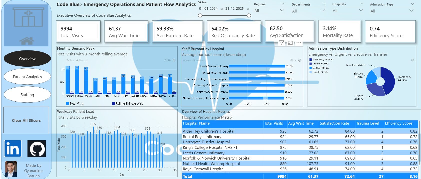 Emergency Operations and Patient Flow Analytics