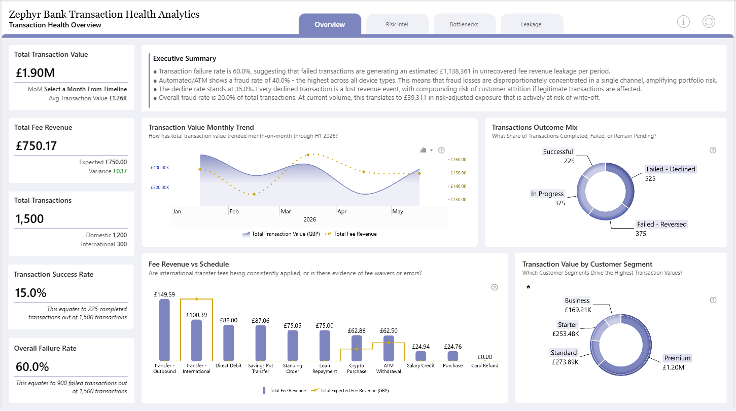 Zephyr Bank Transaction Health Analytics