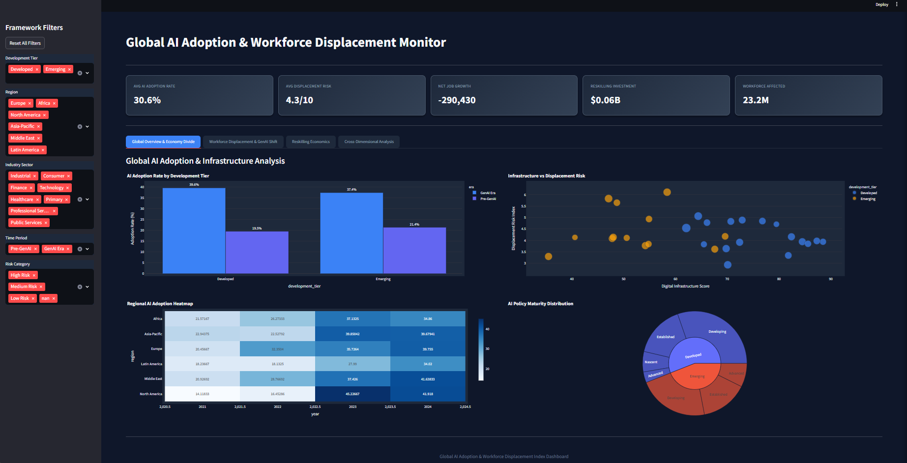Global AI Adoption Workforce Displacement Index Analytics Challenge