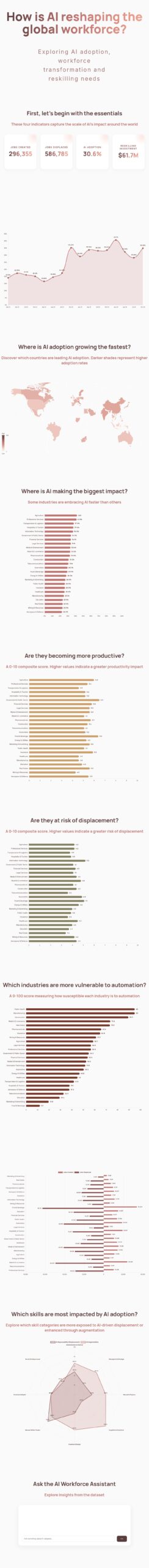 Global AI Adoption Workforce – Scrollytelling