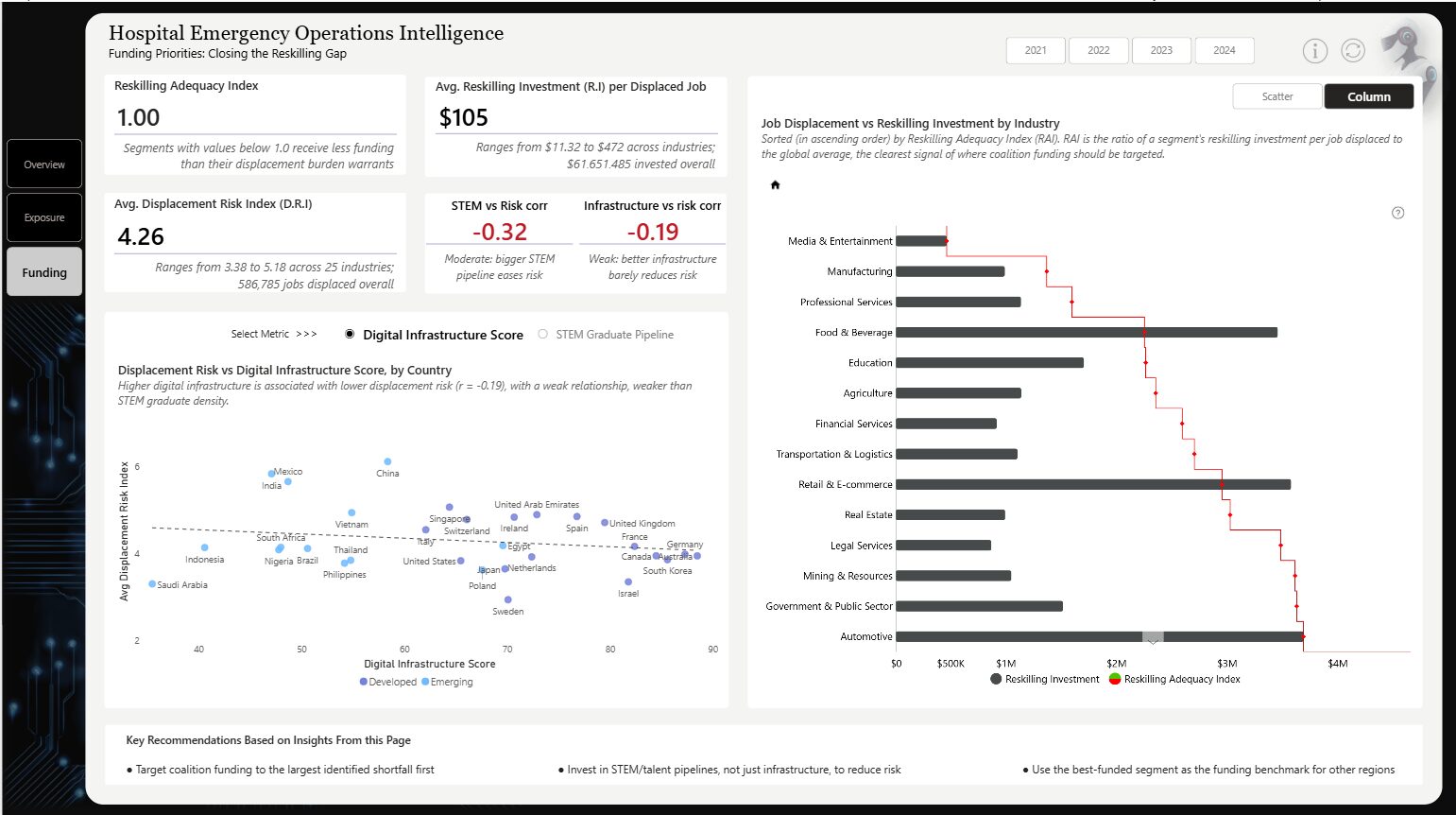 AI Adoption Workforce Displacement Index Analytics