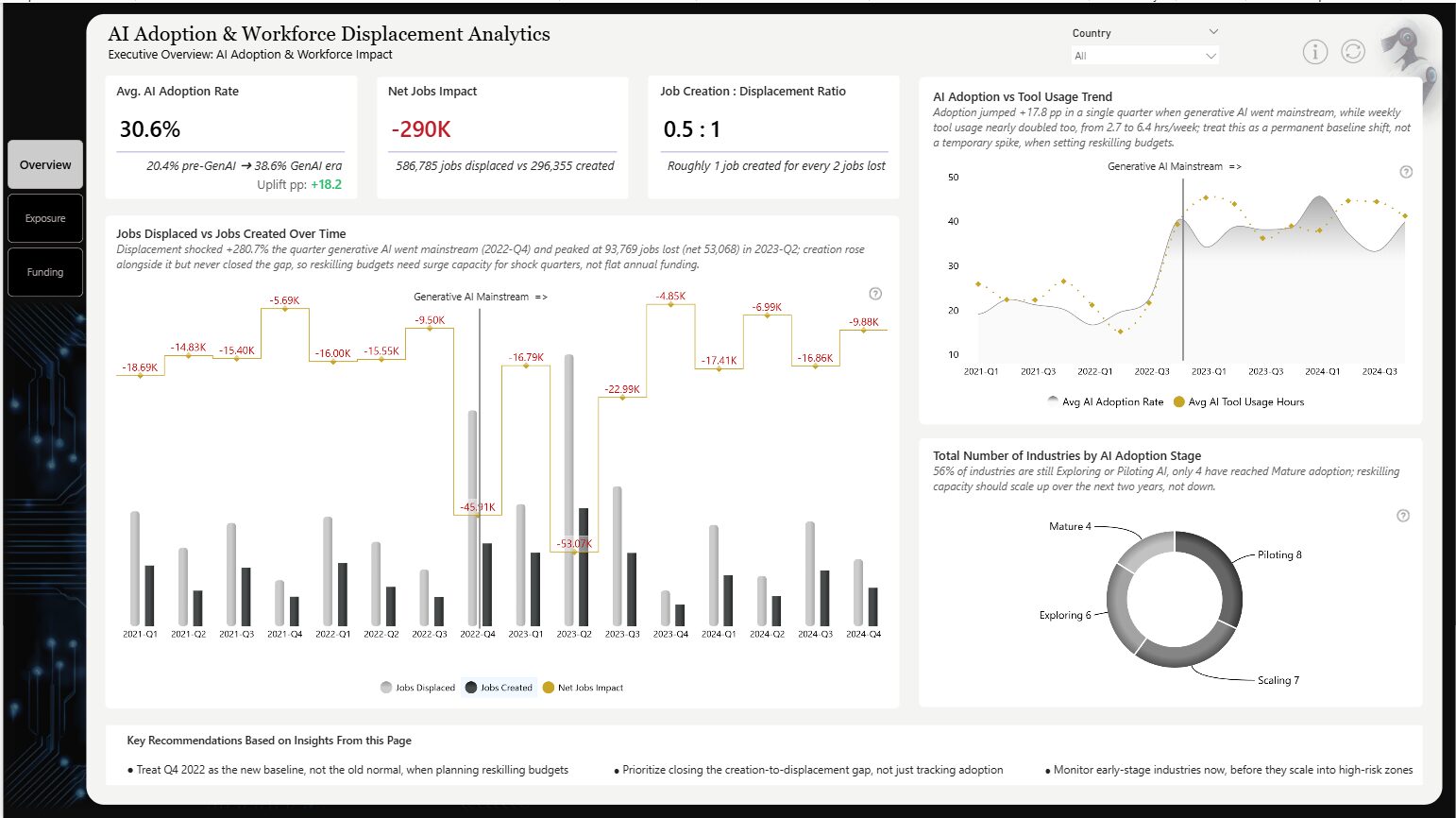 AI Adoption Workforce Displacement Index Analytics