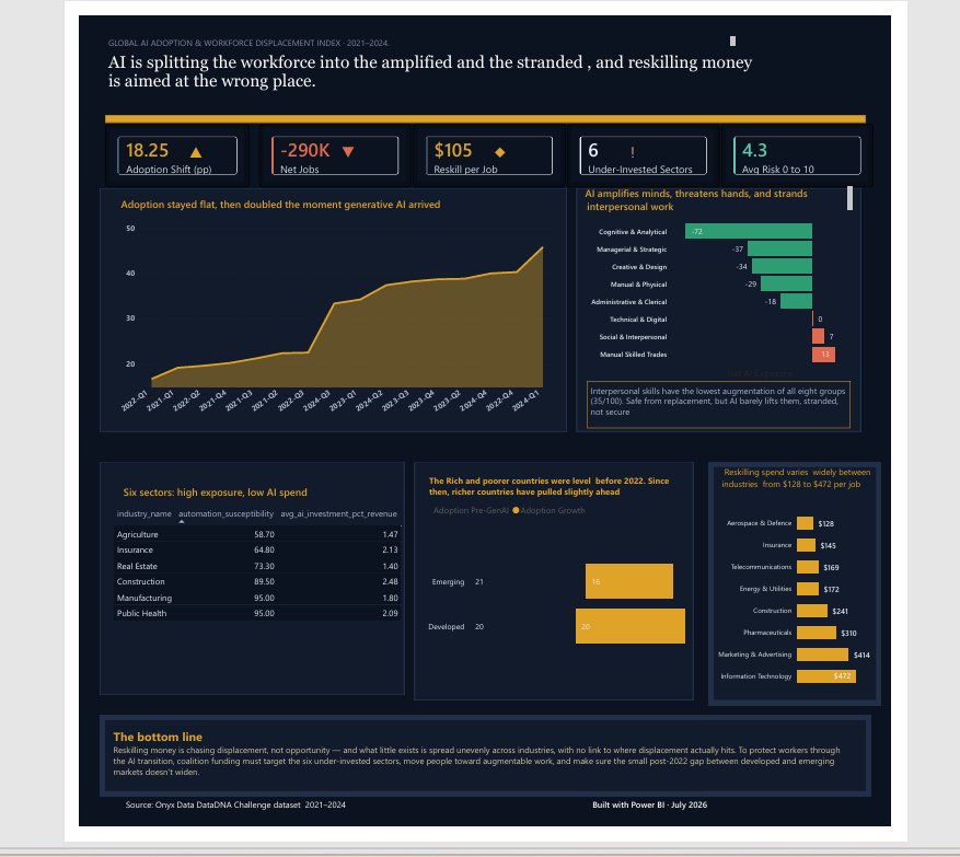 Global Ai adoption workforce displacement index