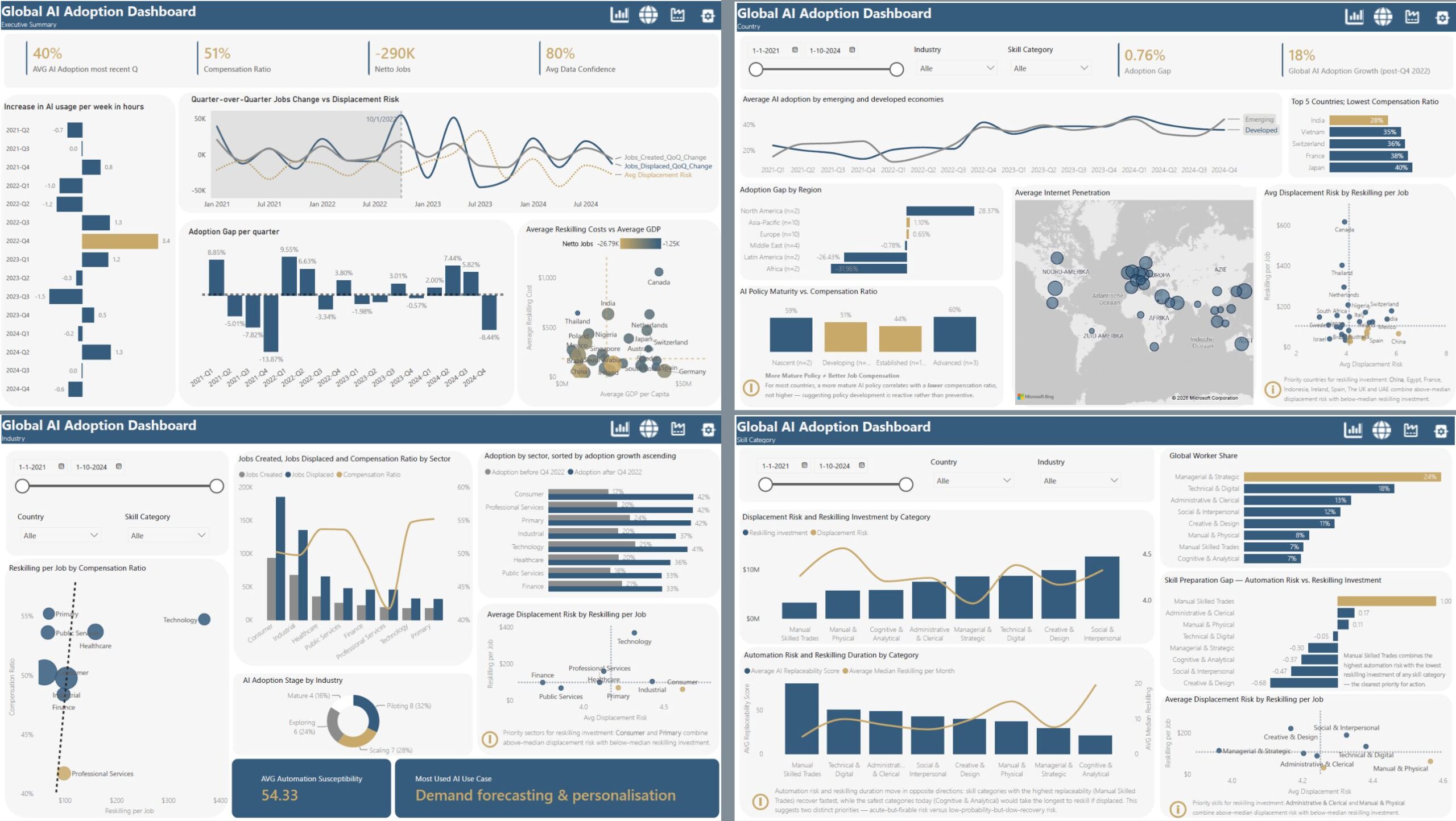 Global AI Adoption Dashboard
