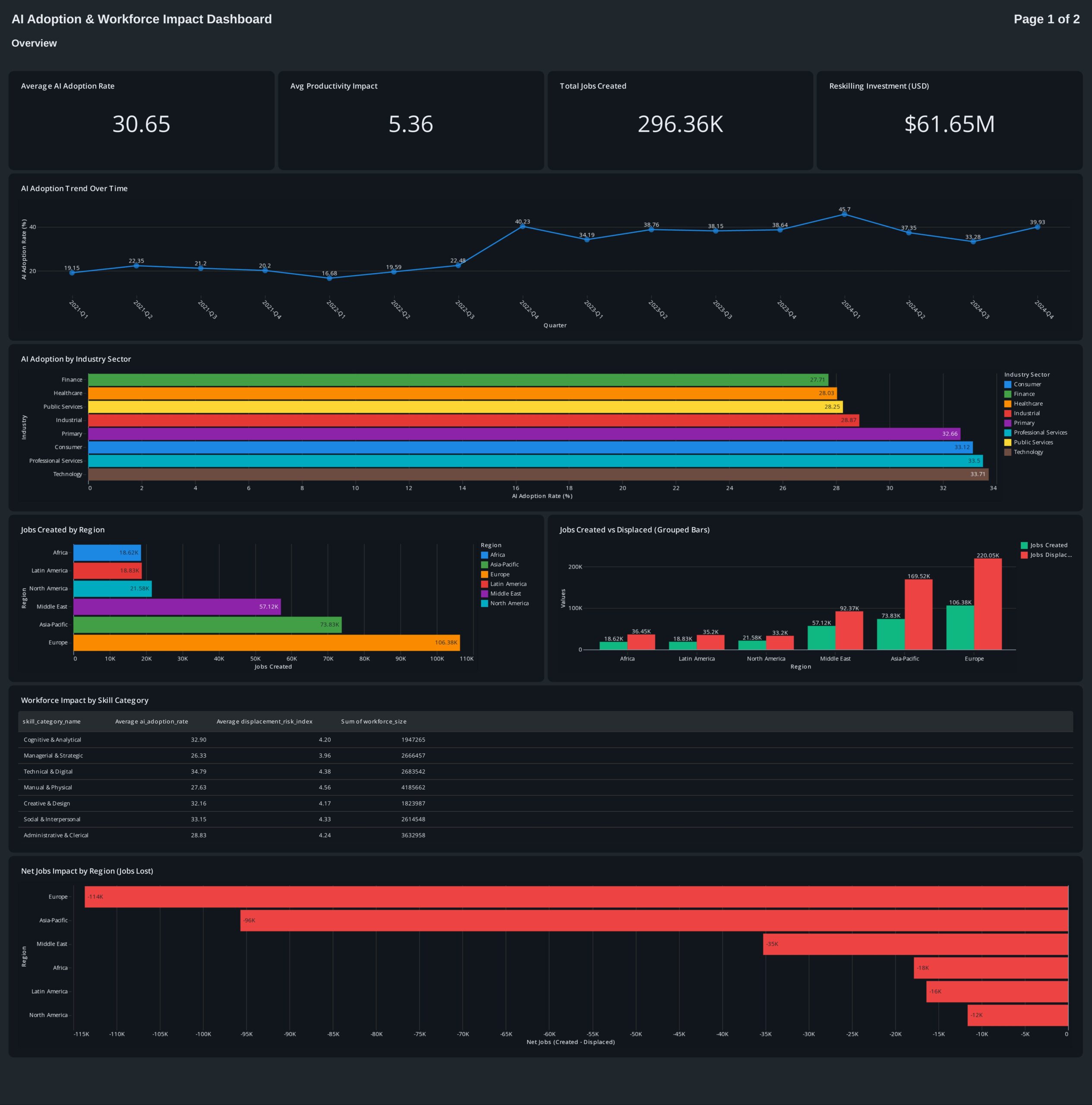 AI Adoptiom Dashboard