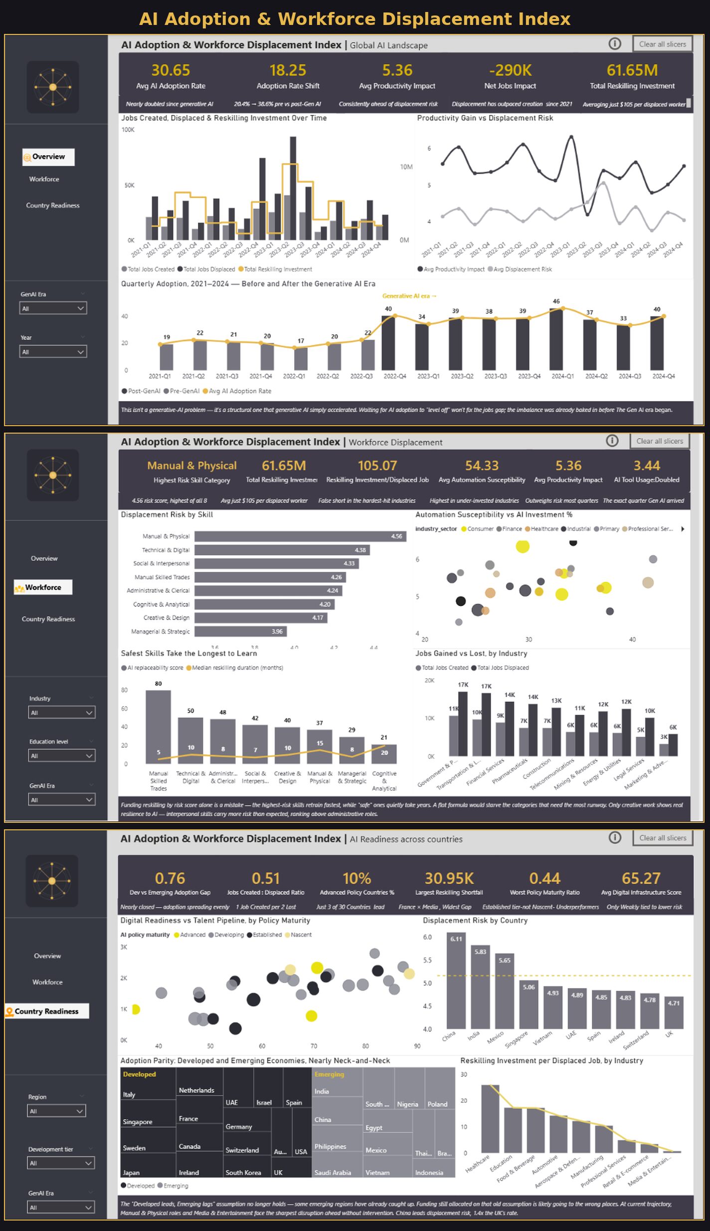 AI Adoption & Workforce Displacement Index