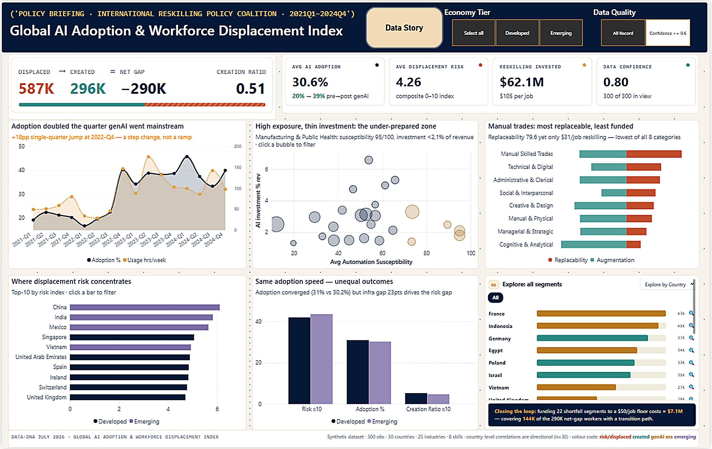 Global AI Adoption and Workforce Displacement Index
