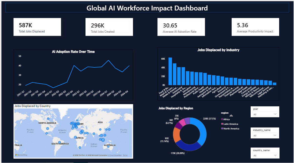 Global AI Workforce Impact Dashboard