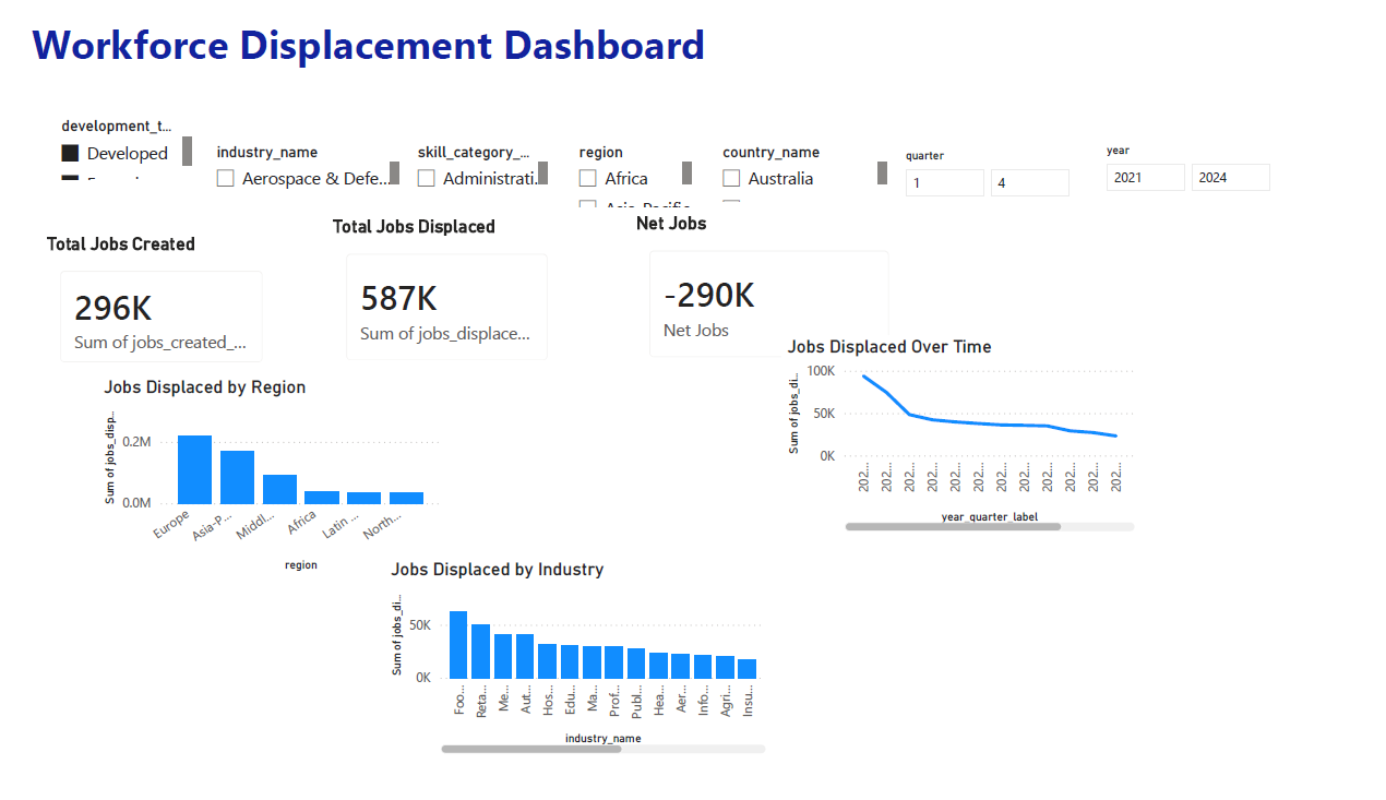 Global AI Adoption & Workforce Displacement Dashboard