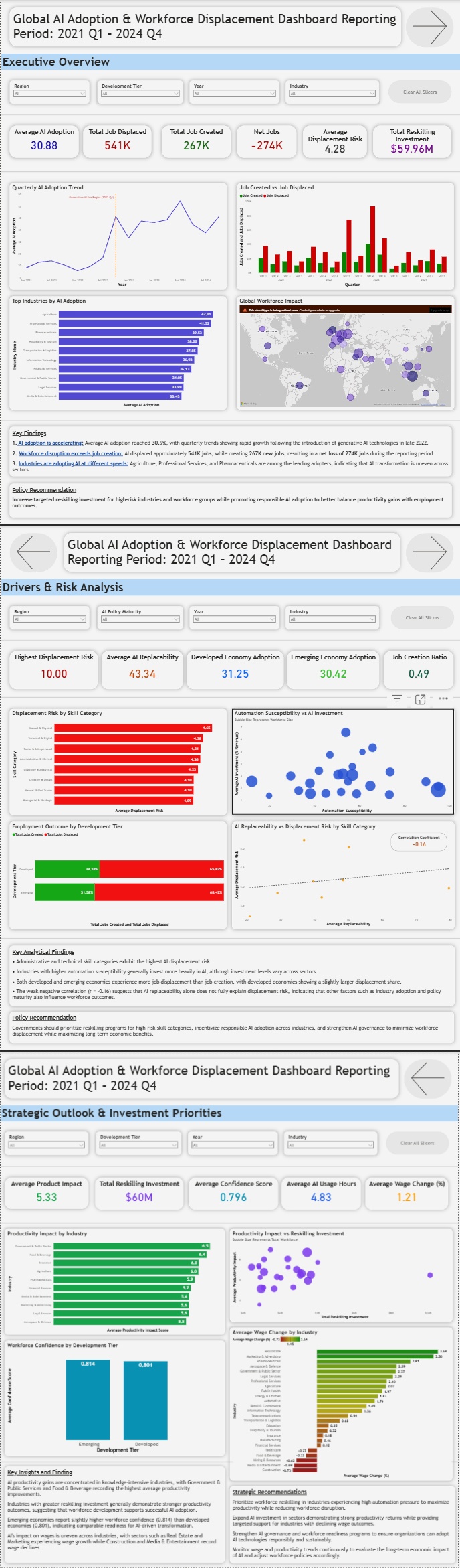 Global AI Adoption & Workforce Displacement Dashboard
