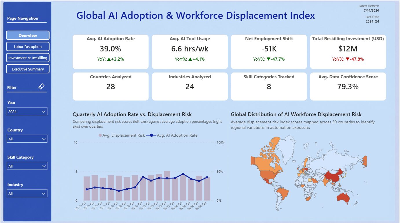 AI Impact on the workforce