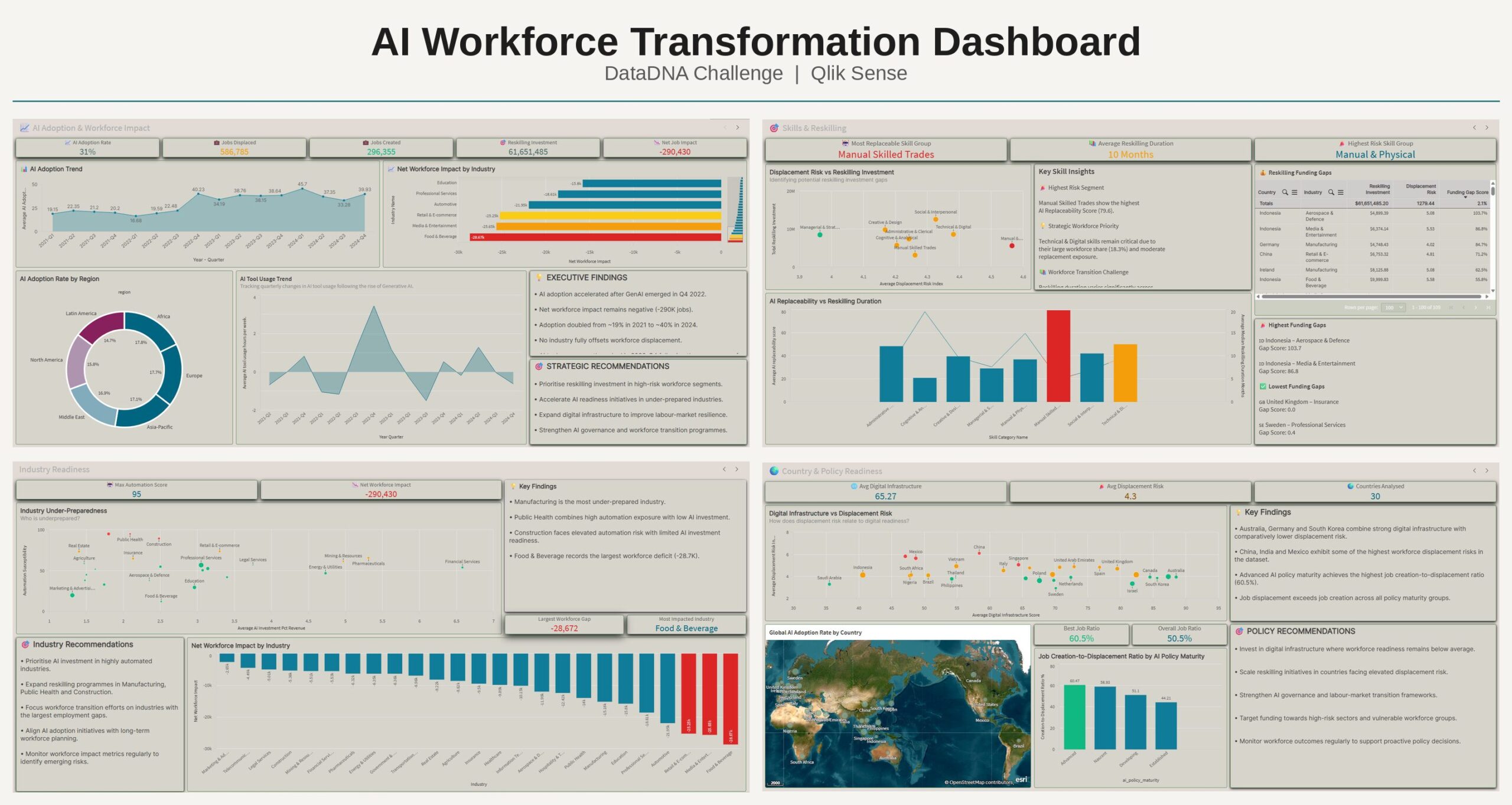 Global AI Workforce Impact & Reskilling Readiness