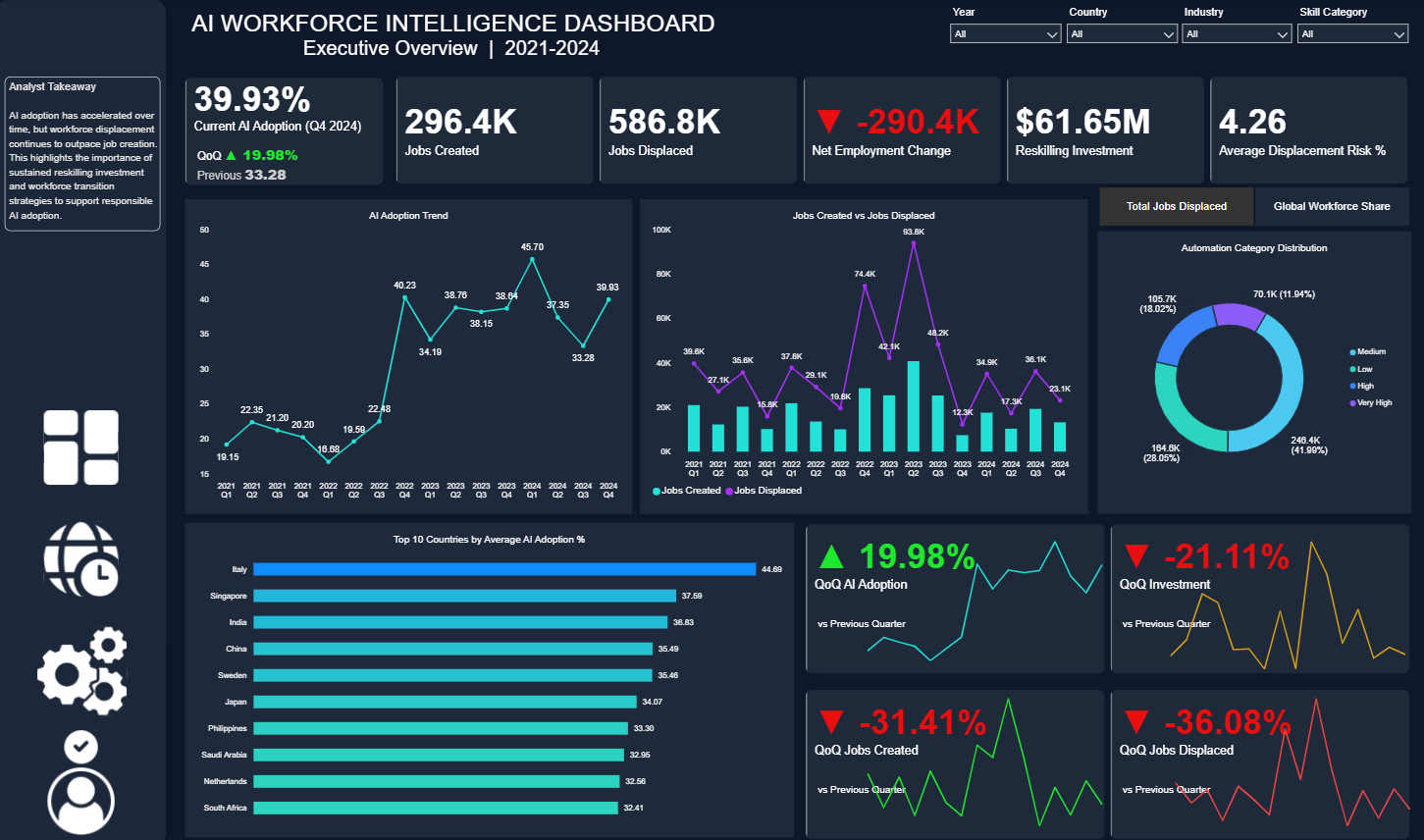 AI Workforce Displacement Index Dashboard (2021–2024)