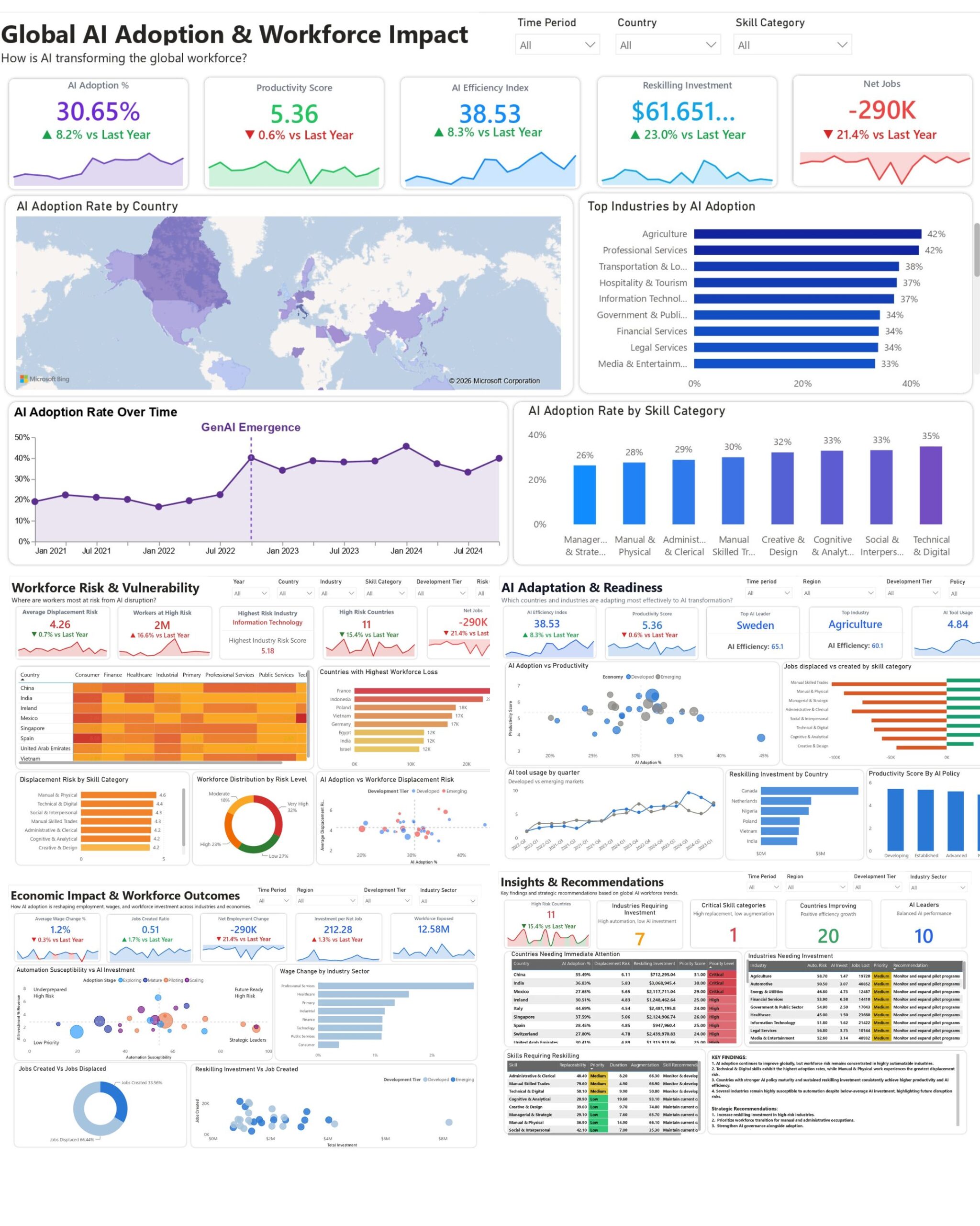 AI Adoption Analysis