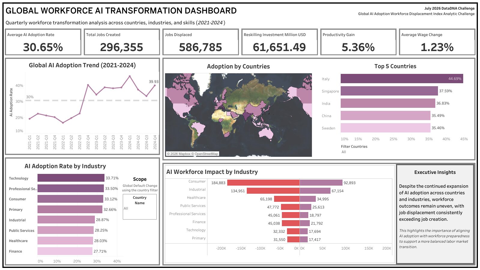 GLOBAL WORKFORCE AI TRANSFORMARTION