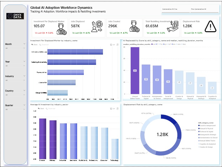 Global Ai Adoption workforce Dashboard
