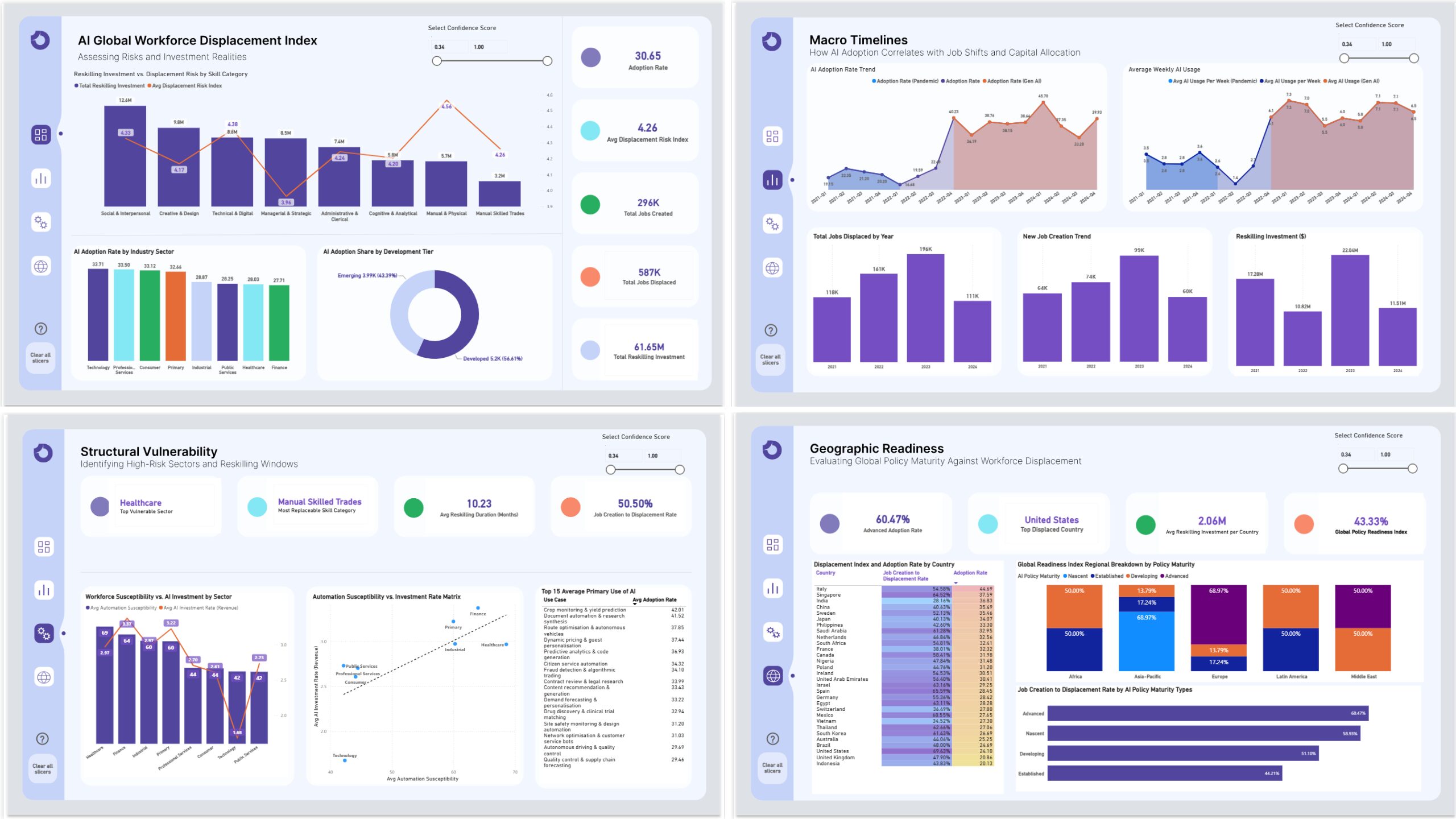 AI Global Workforce Displacement Analysis