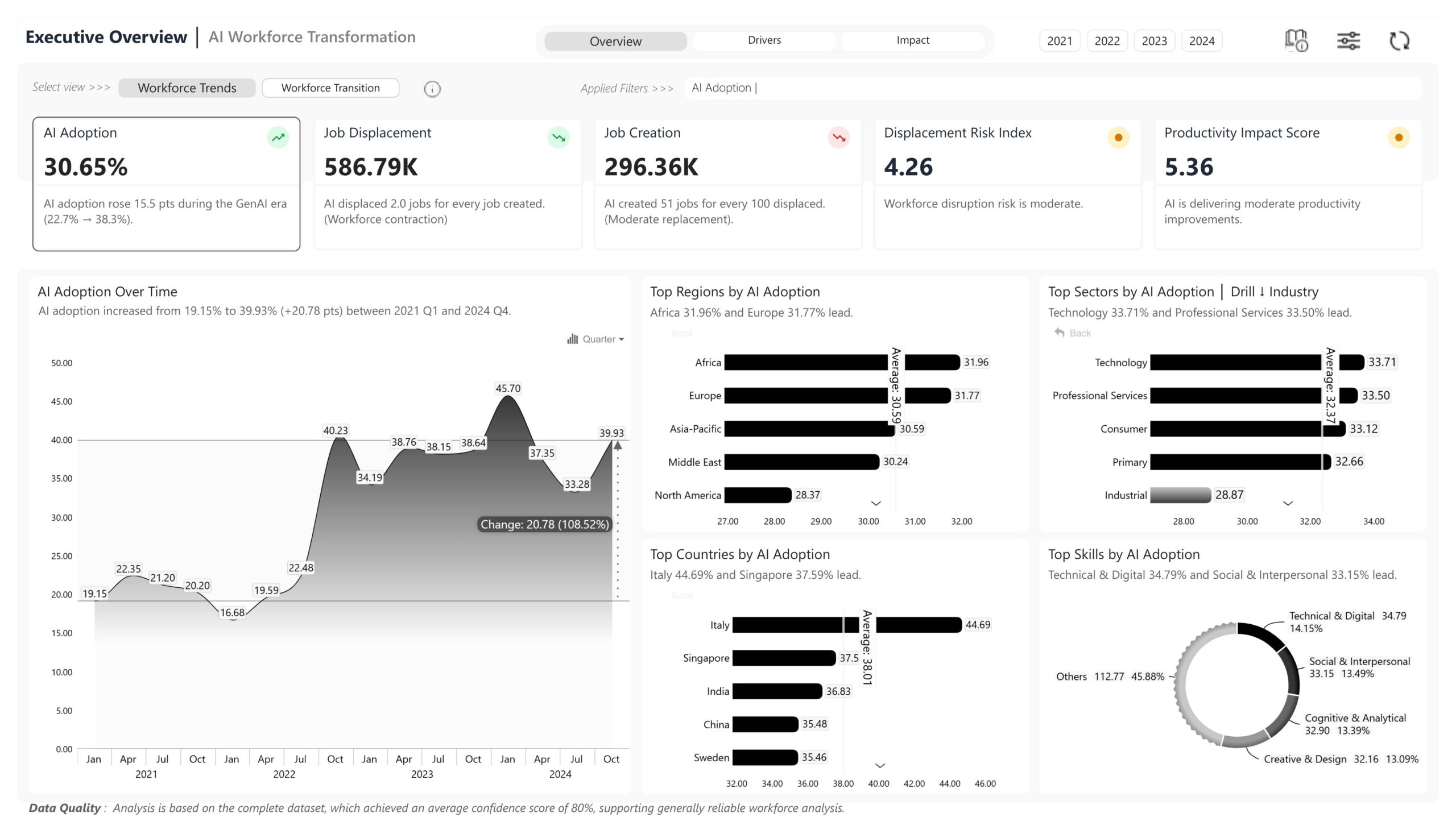 Ai Workforce Transformation