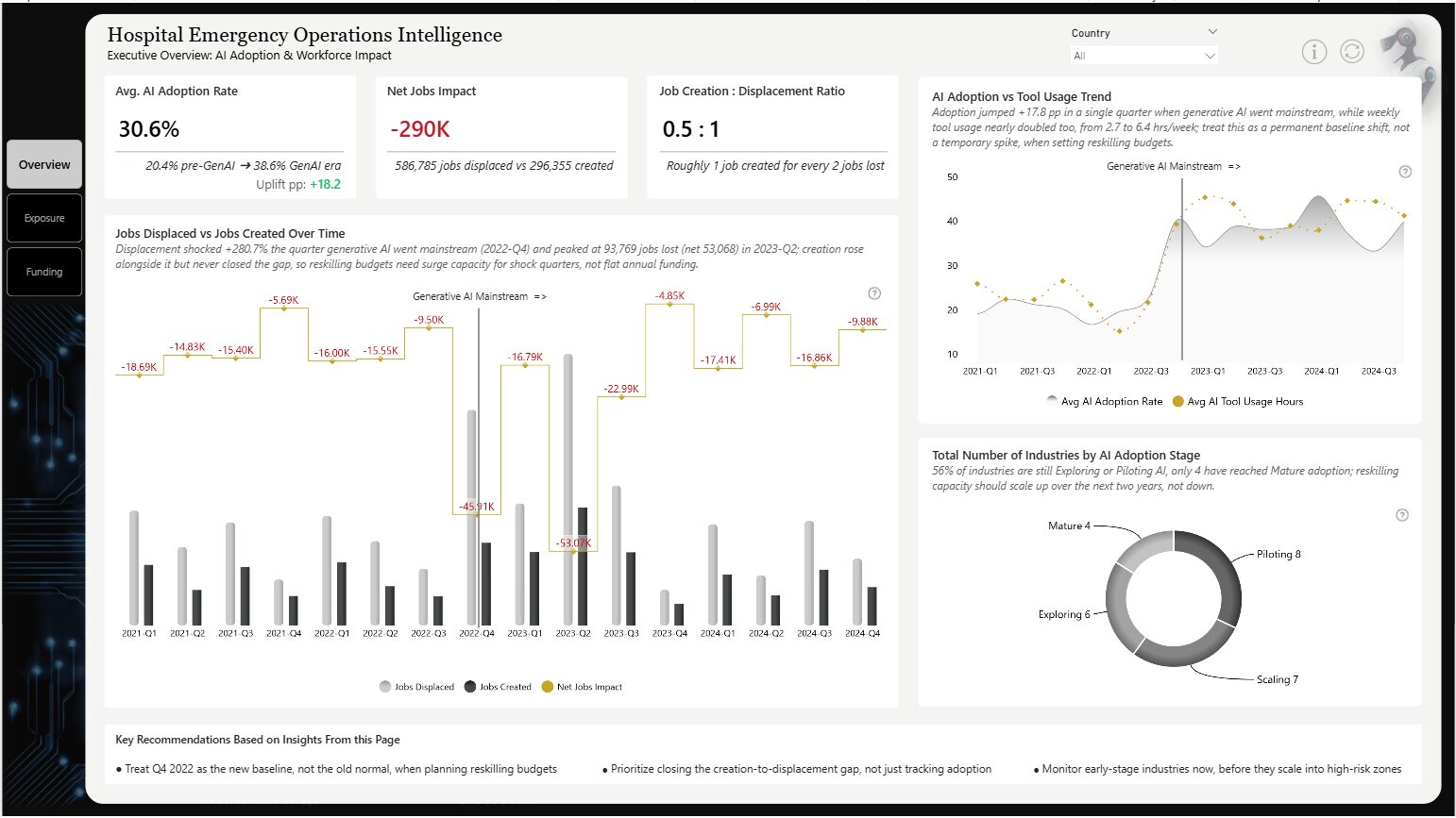AI Adoption Workforce Displacement Index Analytics
