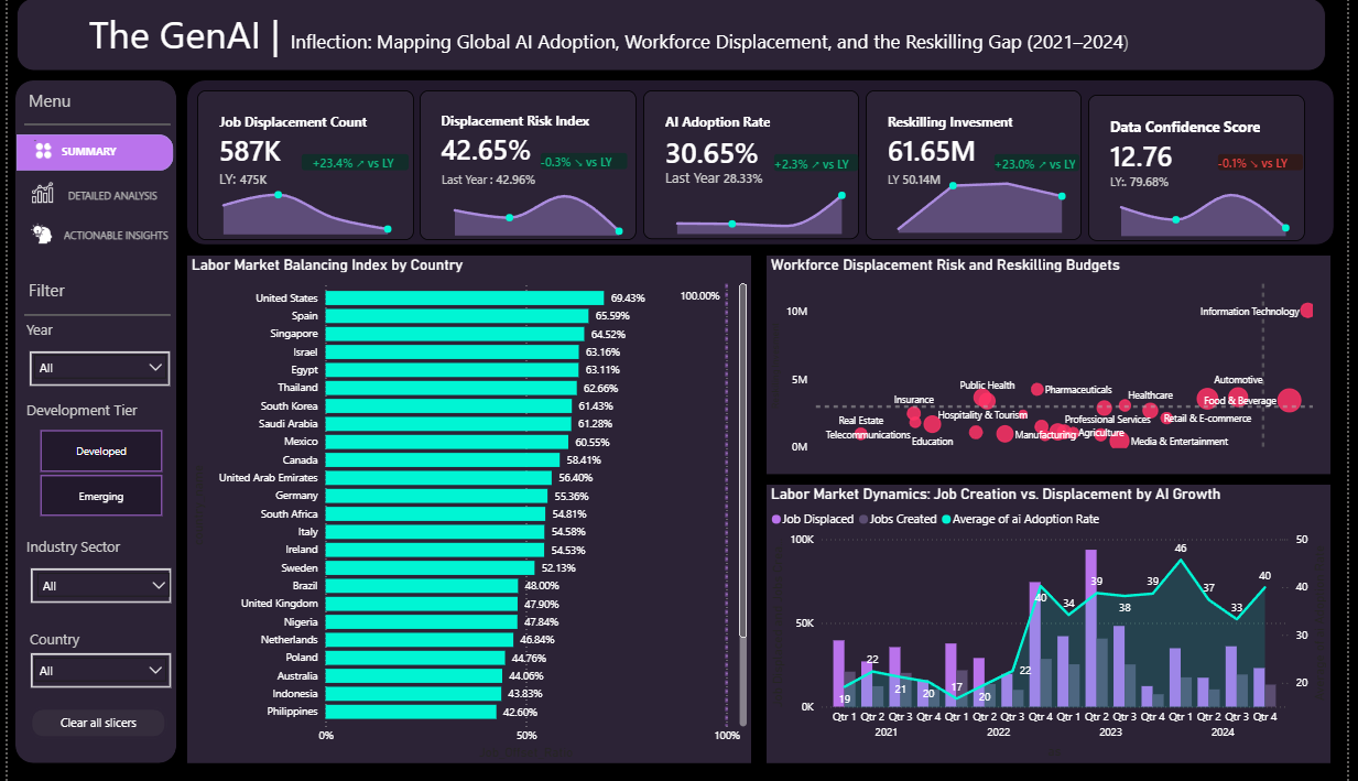 The GenAI Inflection Dashboard: Global AI Adoption & Workforce Dynamics (2021–2024)