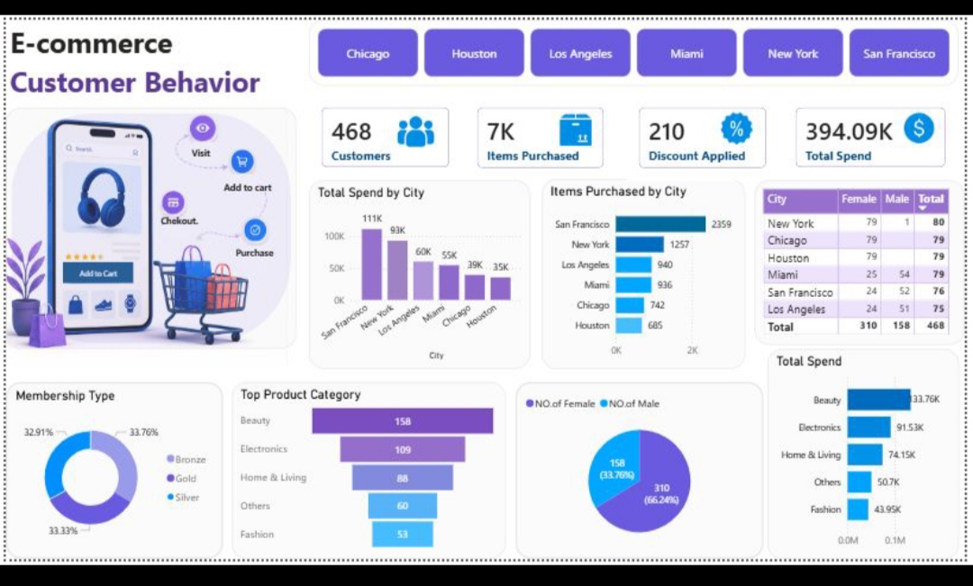E-commerce Customer Behavior Dashboard