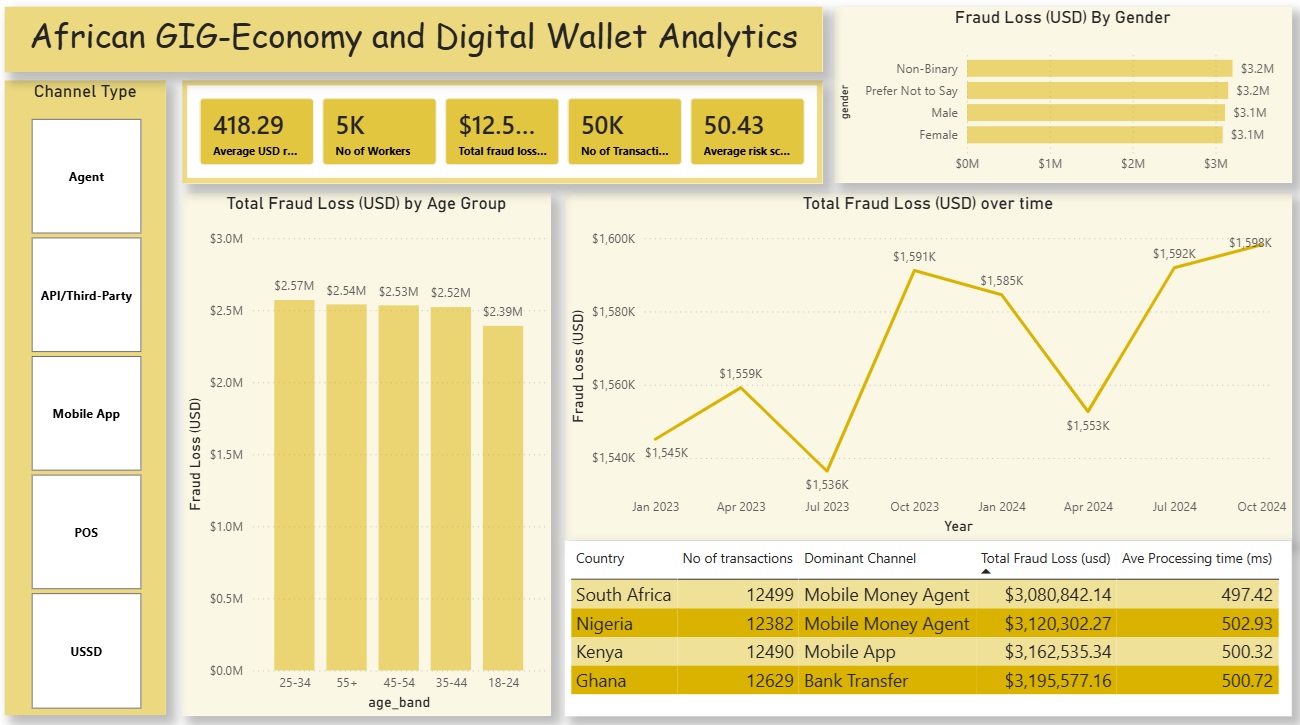 African Gig-Economy and Digital Wallet Analytics