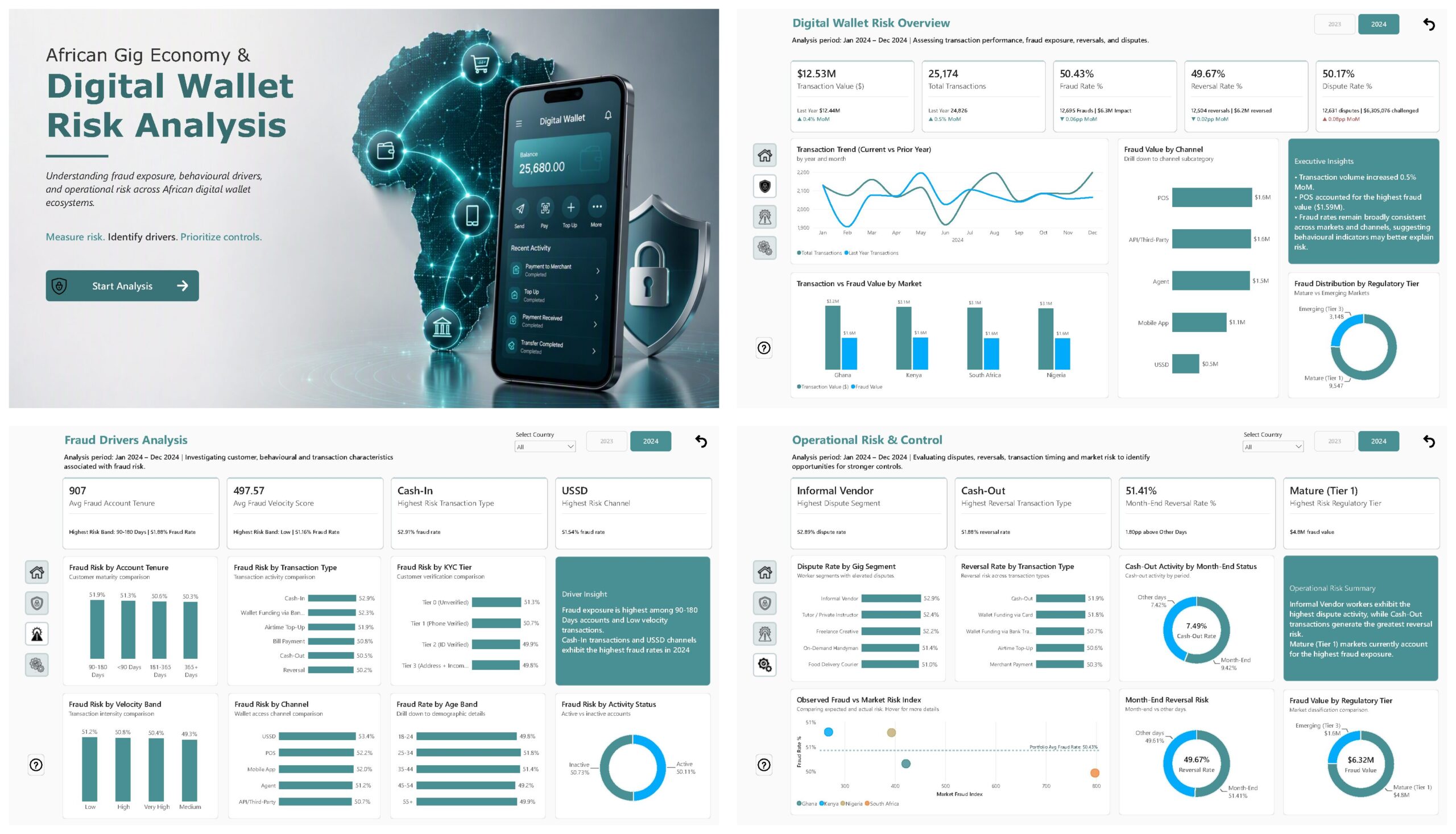 African Gig Economy & Digital Wallet Risk Analysis
