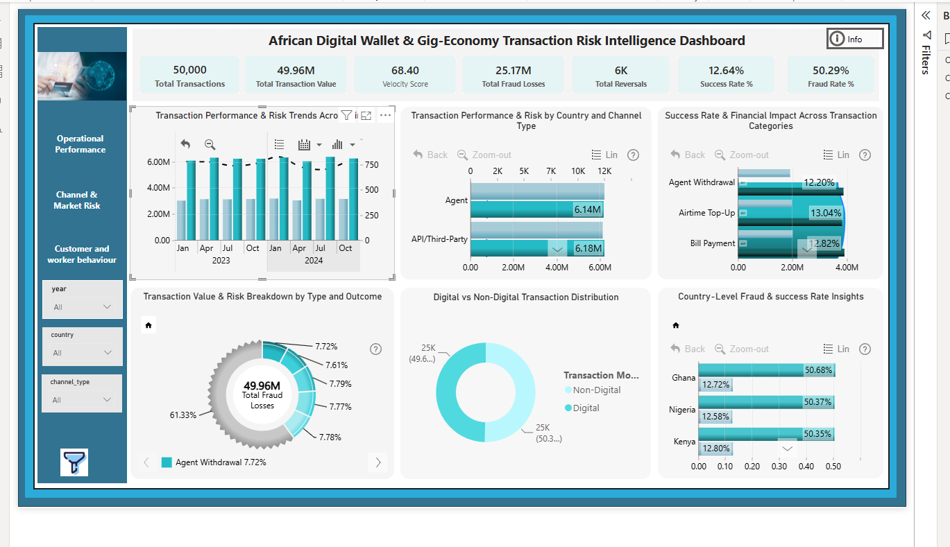 African Digital Wallet & Gig-Economy Risk Analysis
