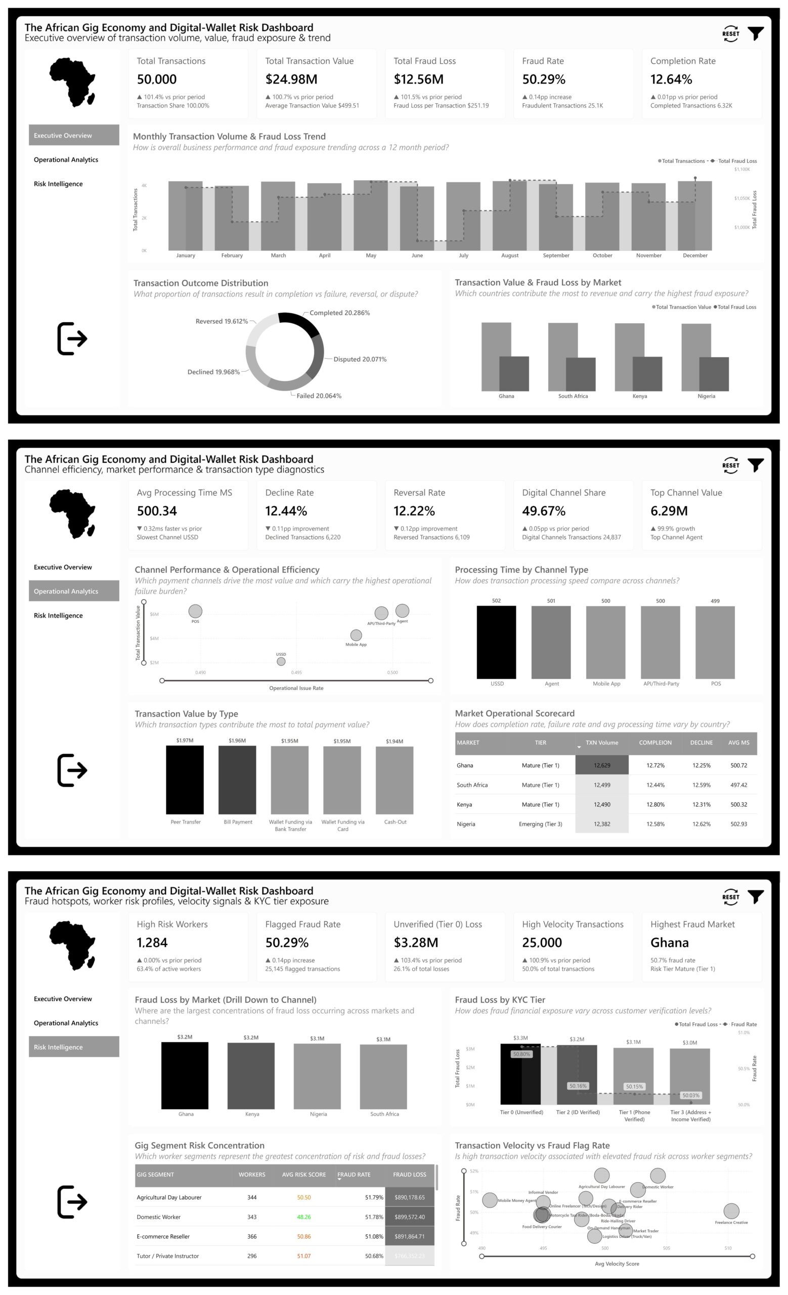 The African Gig Economy and Digital Wallet Risk Dashboard