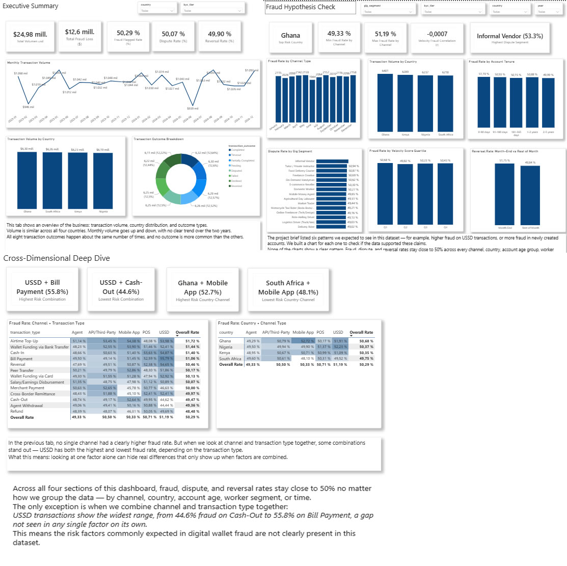 African Gig Economy & Digital Wallet Risk” Analytics Challenge.