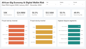 African Gig Economy & Digital Wallet Risk Analysis