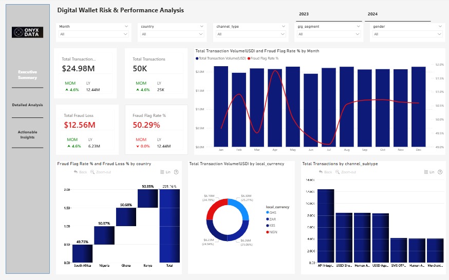 digital wallet risk and performance analysis