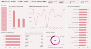Urban Food Delivery Operations