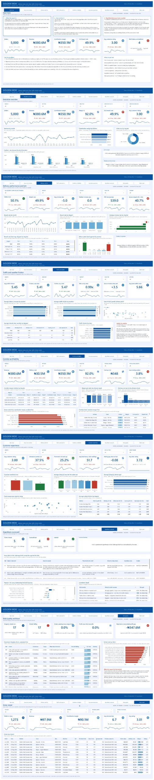 Salam Kling DataDNA Dataset Challenge – 2026-09 – Golden Wok Food Delivery