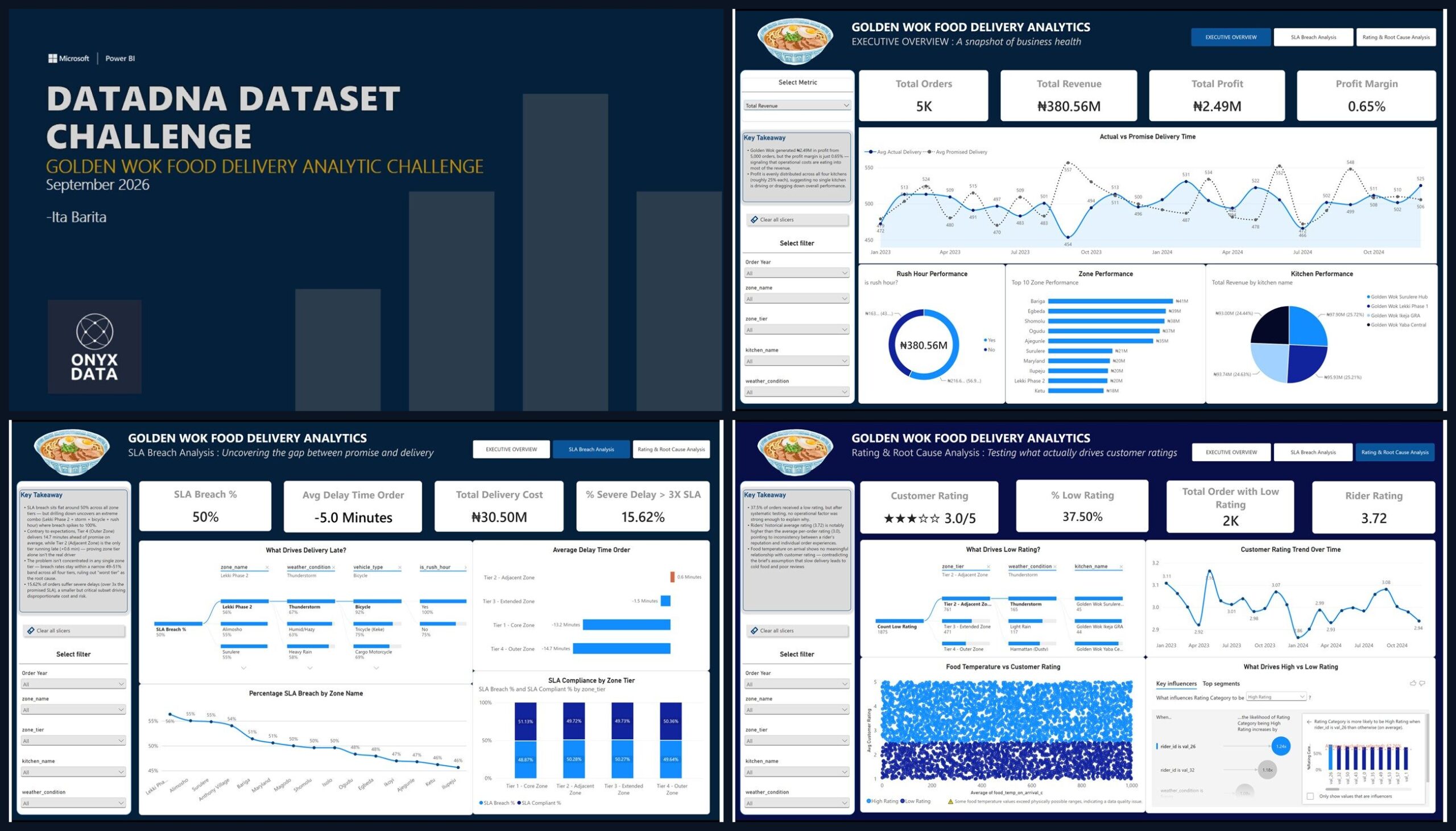 Golden Wok Delivery Analytic Dashboard