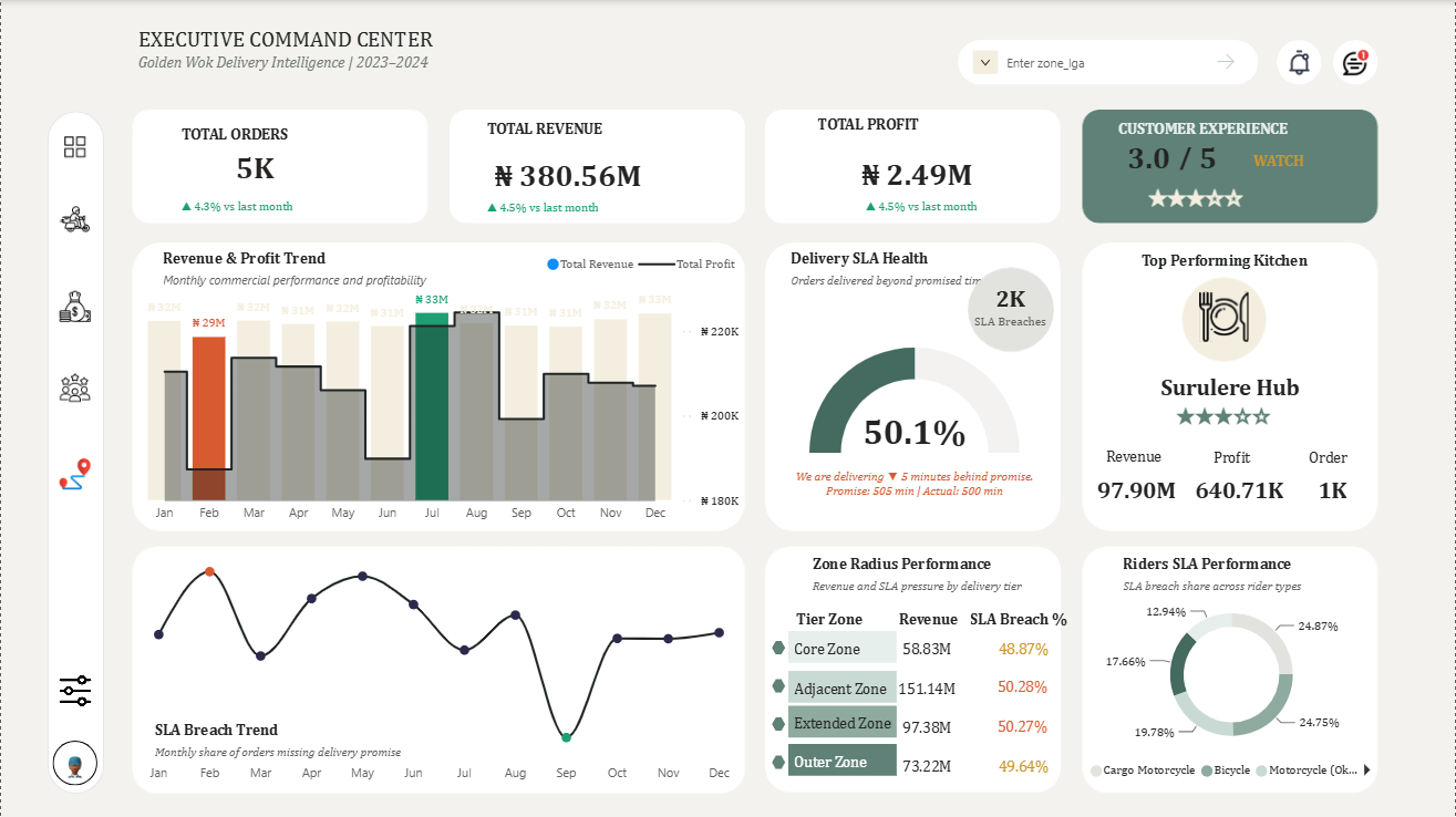 Golden Wok Delivery Intelligence: SLA, Profitability & Customer Experience Analytics