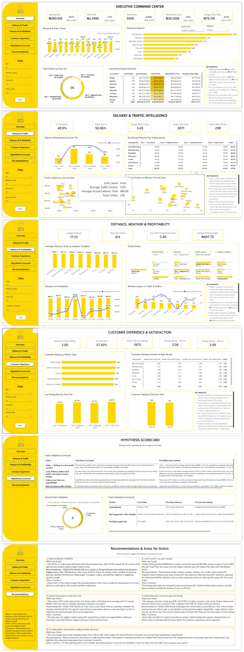 Golden Wok | Food Delivery Performance, Profitability & Claim Validation