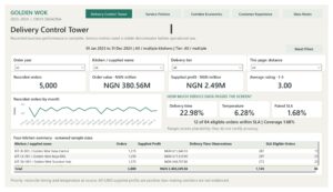 Golden Wok: Delivery Performance and Data Quality