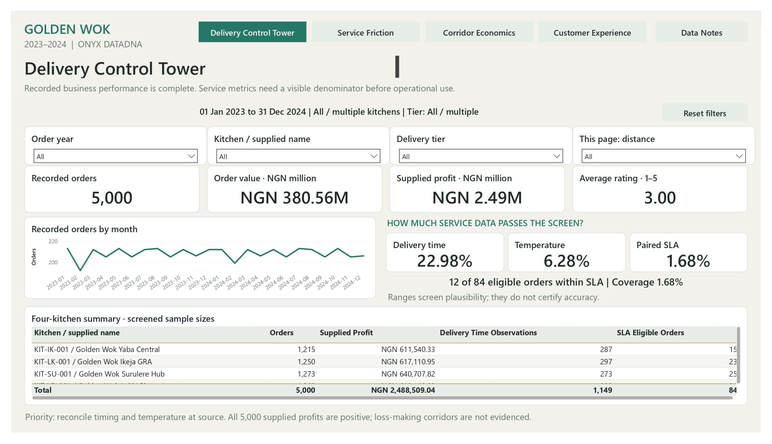 Golden Wok: Delivery Performance and Data Quality
