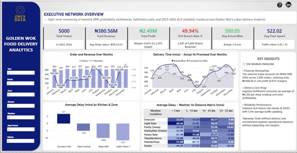 Golden Wok Food Delivery Analytics