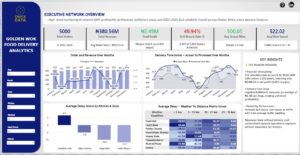 Golden Wok Food Delivery Analytics