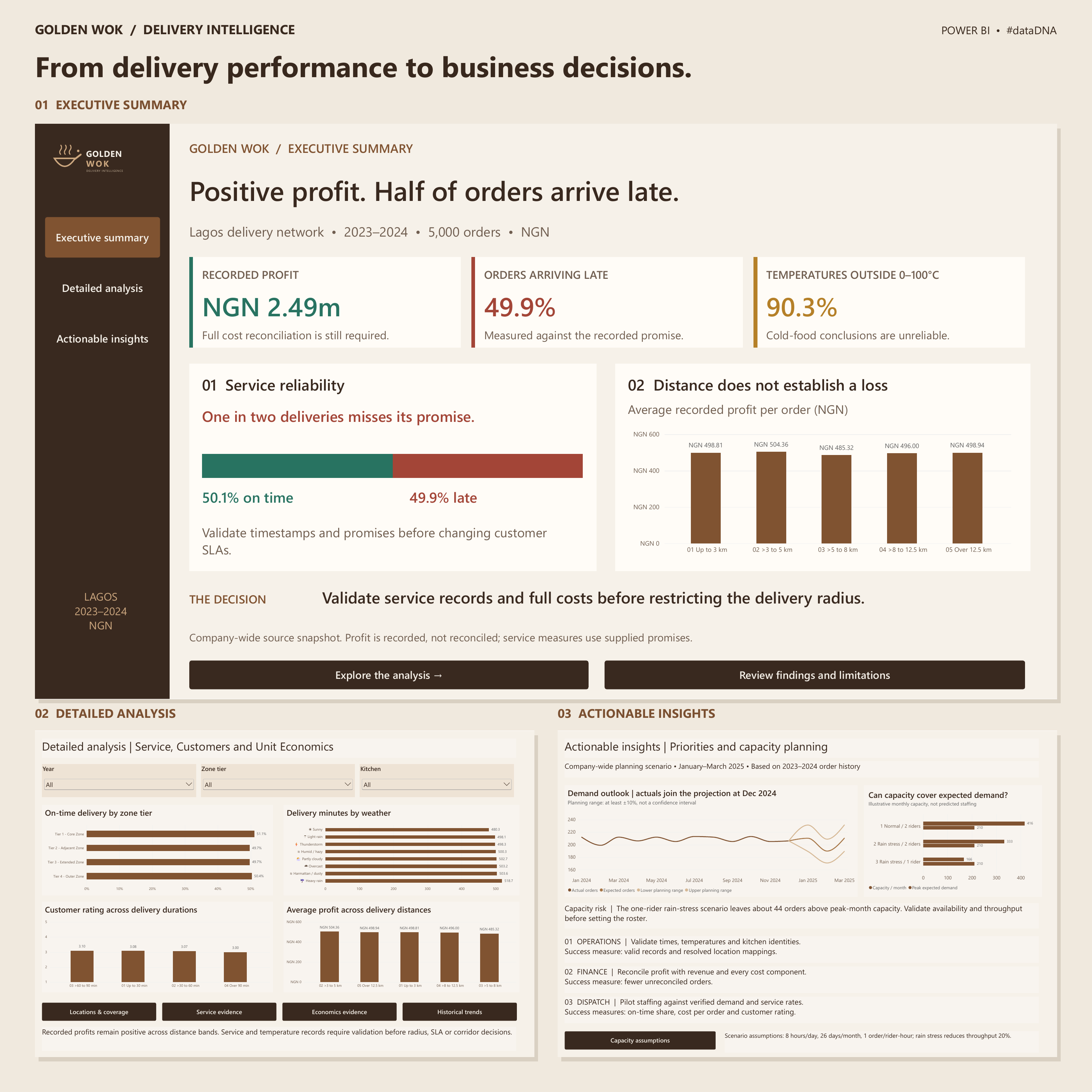 Golden Wok Delivery Analysis