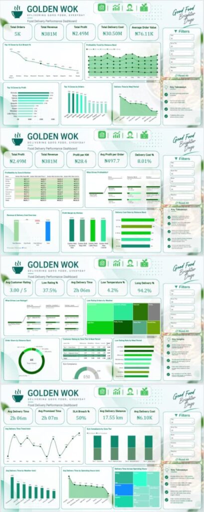 Golden Wok Food Delivery Analytics Dashboard
