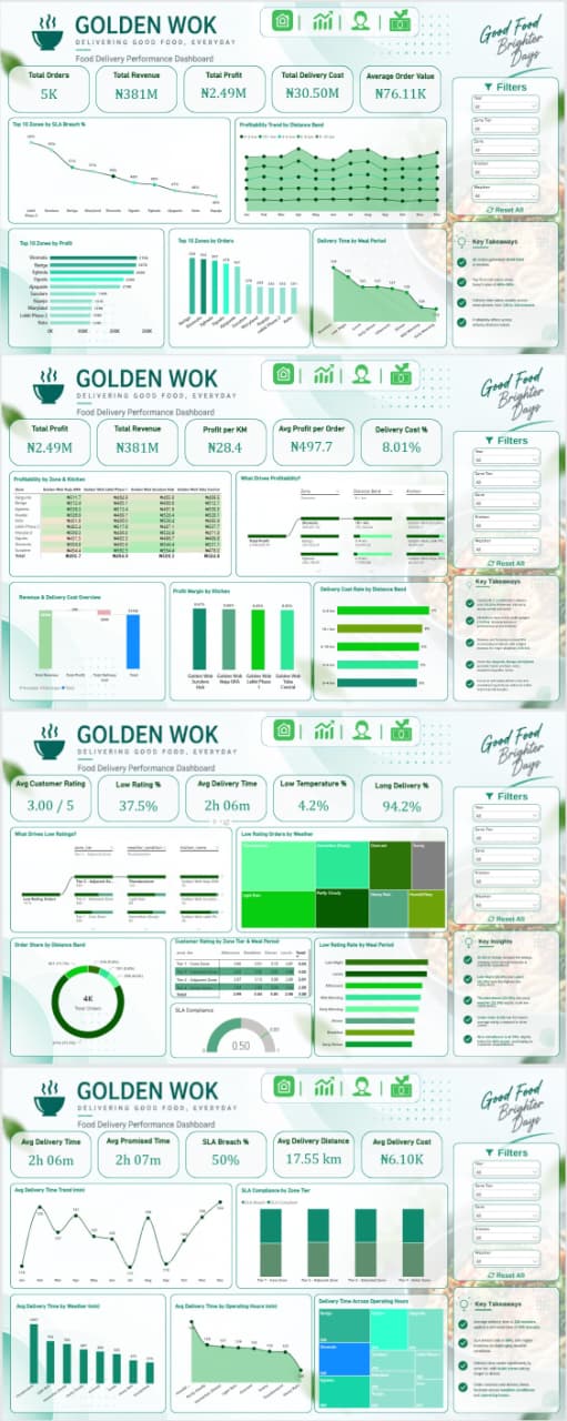 Golden Wok Food Delivery Analytics Dashboard