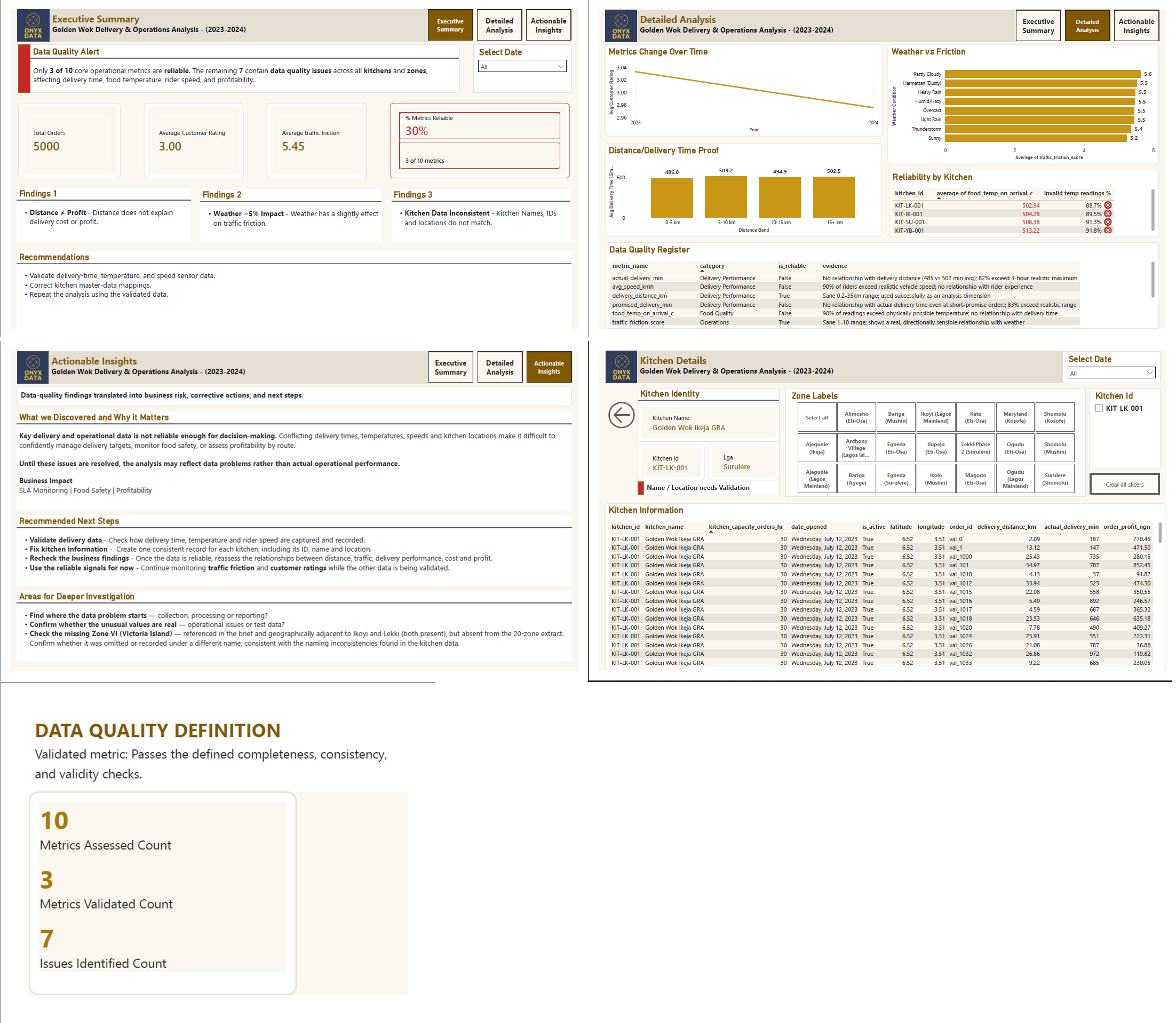 Golden Wok | Delivery Performance & Operations Analytics