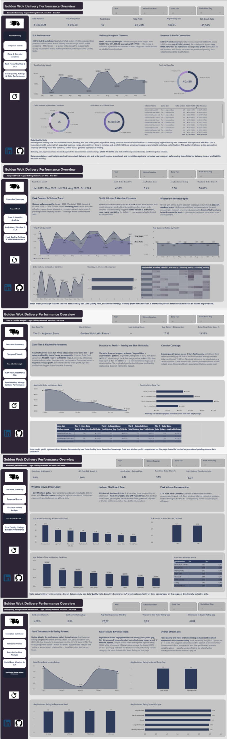Golden Wok Delivery Analytics — Lagos Urban Delivery Network dashboard