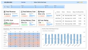 Golden Wok Food Delivery Analytics Dashboard