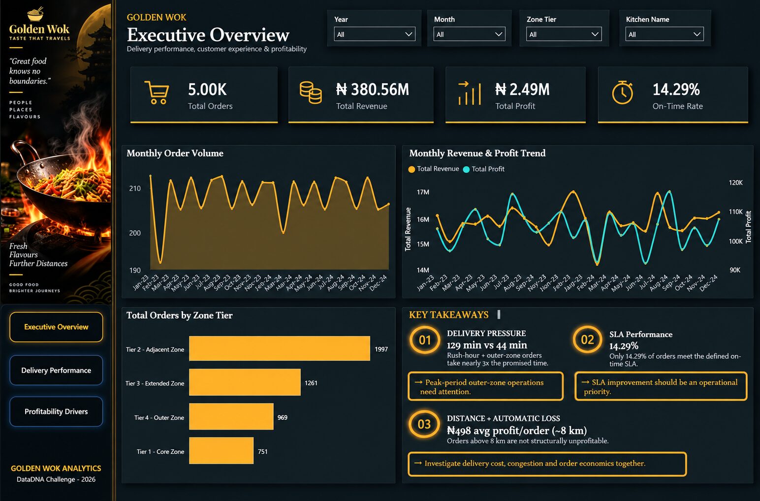 Golden Wok – Delivery Intelligence